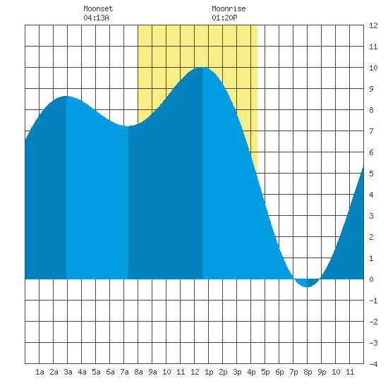 Port Ludlow tide chart for Monday, January 2, 2023
