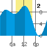 Port Ludlow tide chart for Monday, January 2, 2023
