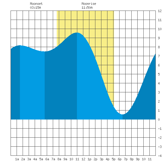 Port Ludlow tide chart for Monday, January 30, 2023