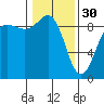Port Ludlow tide chart for Monday, January 30, 2023