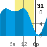 Port Ludlow tide chart for Tuesday, January 31, 2023