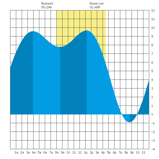 Port Ludlow tide chart for Tuesday, January 3, 2023