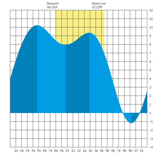 Port Ludlow tide chart for Wednesday, January 4, 2023