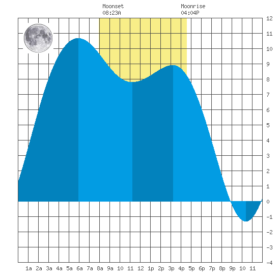 Port Ludlow tide chart for Friday, January 6, 2023