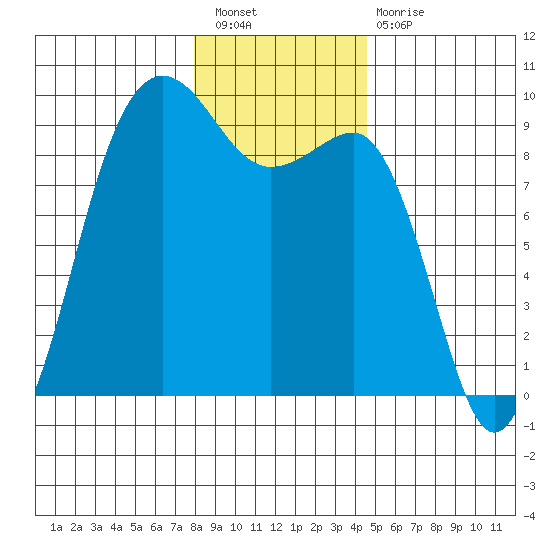 Port Ludlow tide chart for Saturday, January 7, 2023