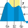 Port Ludlow tide chart for Saturday, January 7, 2023