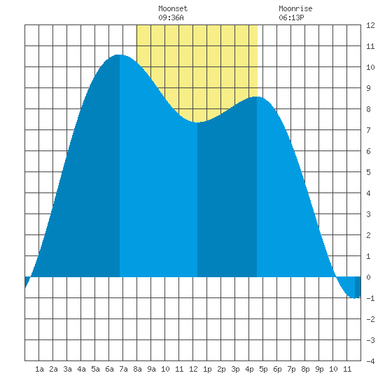 Port Ludlow tide chart for Sunday, January 8, 2023