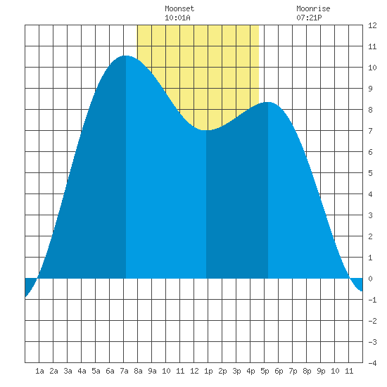 Port Ludlow tide chart for Monday, January 9, 2023