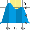 Port Ludlow tide chart for Monday, January 9, 2023