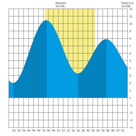 Port Ludlow tide chart for Friday, February 10, 2023