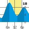Port Ludlow tide chart for Friday, February 10, 2023