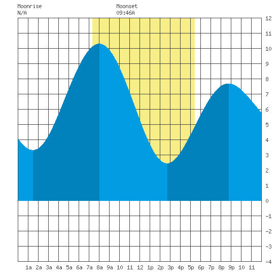 Port Ludlow tide chart for Saturday, February 11, 2023