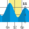 Port Ludlow tide chart for Saturday, February 11, 2023