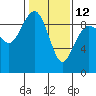 Port Ludlow tide chart for Sunday, February 12, 2023