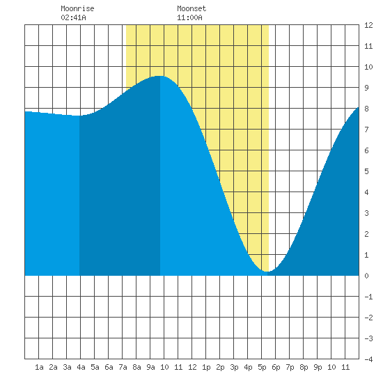 Port Ludlow tide chart for Tuesday, February 14, 2023