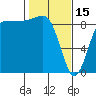 Port Ludlow tide chart for Wednesday, February 15, 2023