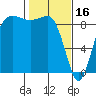 Port Ludlow tide chart for Thursday, February 16, 2023