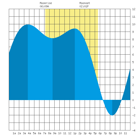 Port Ludlow tide chart for Friday, February 17, 2023