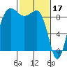 Port Ludlow tide chart for Friday, February 17, 2023