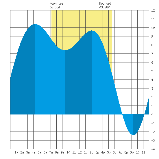 Port Ludlow tide chart for Saturday, February 18, 2023