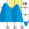 Port Ludlow tide chart for Saturday, February 18, 2023