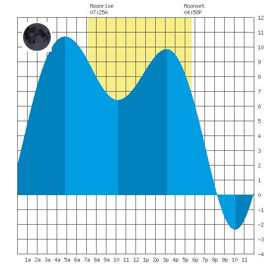 Port Ludlow tide chart for Sunday, February 19, 2023