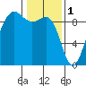 Port Ludlow tide chart for Wednesday, February 1, 2023