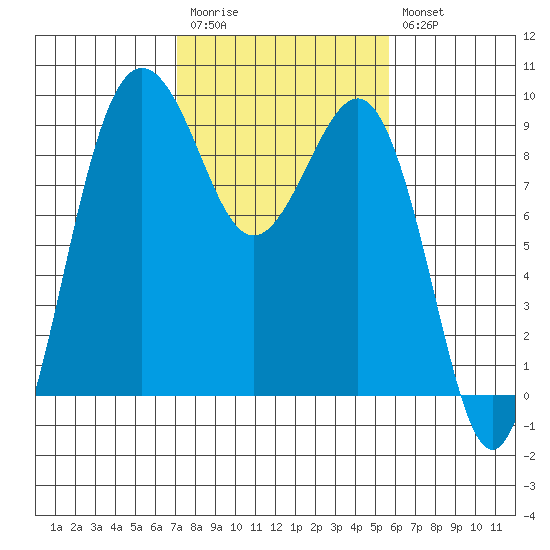 Port Ludlow tide chart for Monday, February 20, 2023