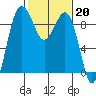 Port Ludlow tide chart for Monday, February 20, 2023