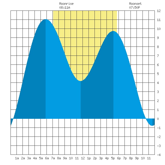 Port Ludlow tide chart for Tuesday, February 21, 2023