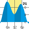 Port Ludlow tide chart for Tuesday, February 21, 2023