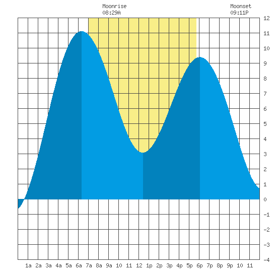 Port Ludlow tide chart for Wednesday, February 22, 2023