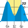 Port Ludlow tide chart for Wednesday, February 22, 2023