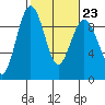 Port Ludlow tide chart for Thursday, February 23, 2023