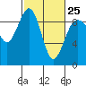 Port Ludlow tide chart for Saturday, February 25, 2023