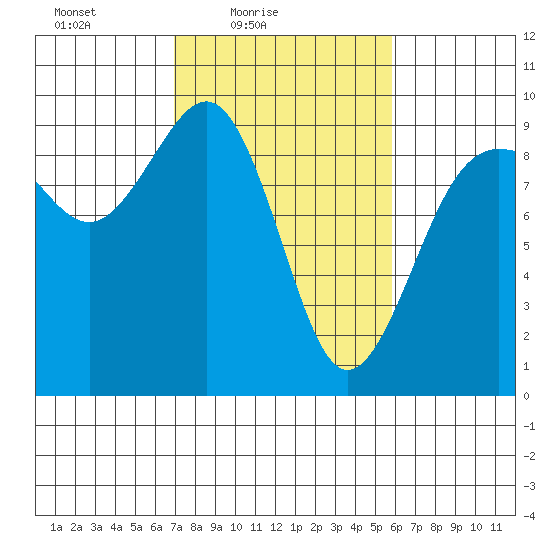Port Ludlow tide chart for Sunday, February 26, 2023