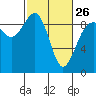 Port Ludlow tide chart for Sunday, February 26, 2023
