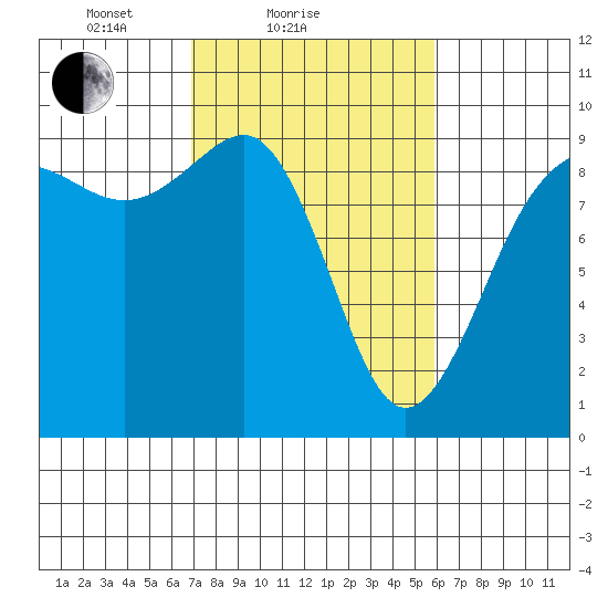 Port Ludlow tide chart for Monday, February 27, 2023