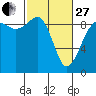 Port Ludlow tide chart for Monday, February 27, 2023