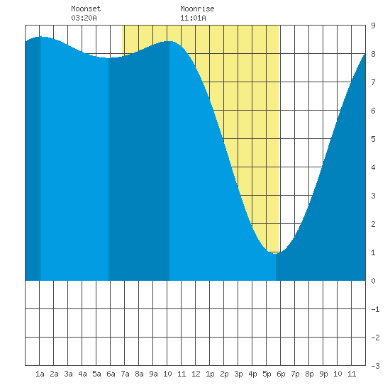 Port Ludlow tide chart for Tuesday, February 28, 2023