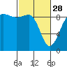 Port Ludlow tide chart for Tuesday, February 28, 2023