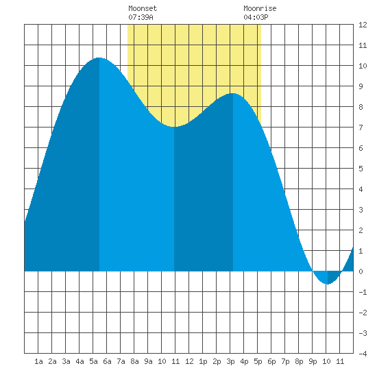 Port Ludlow tide chart for Saturday, February 4, 2023