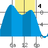 Port Ludlow tide chart for Saturday, February 4, 2023
