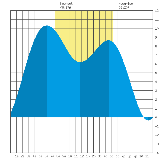 Port Ludlow tide chart for Monday, February 6, 2023