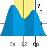 Port Ludlow tide chart for Tuesday, February 7, 2023