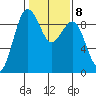 Port Ludlow tide chart for Wednesday, February 8, 2023