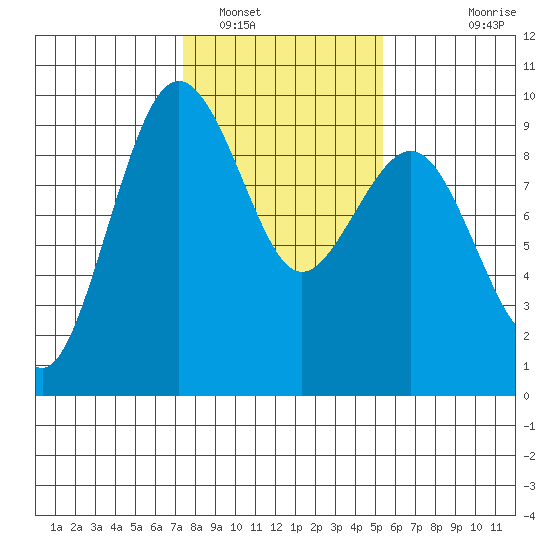 Port Ludlow tide chart for Thursday, February 9, 2023