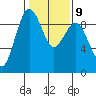Port Ludlow tide chart for Thursday, February 9, 2023