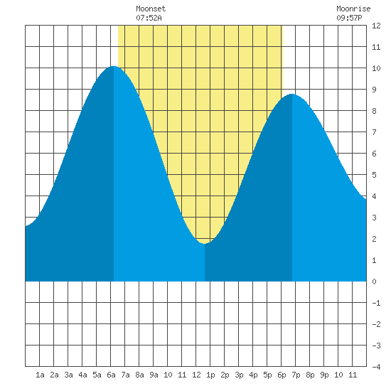 Port Ludlow tide chart for Friday, March 10, 2023