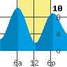 Port Ludlow tide chart for Friday, March 10, 2023